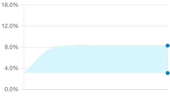 Portfolio Performance Chart