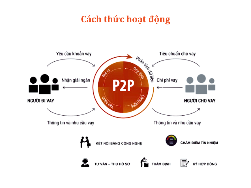 Cách thức hoạt động của P2P Lending